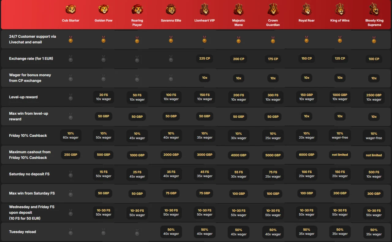 bloodywin casino loyalty program